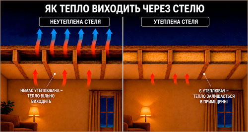 як утеплення стелі знижує тепловтрати порівняння утепленої та неутепленої стелі