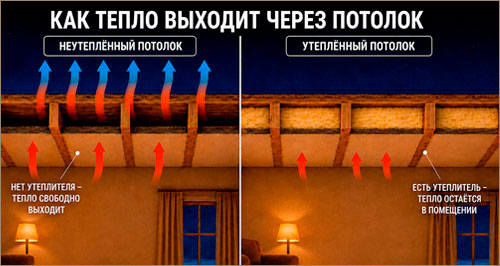 сравнение утеплённого и неутеплённого потолка